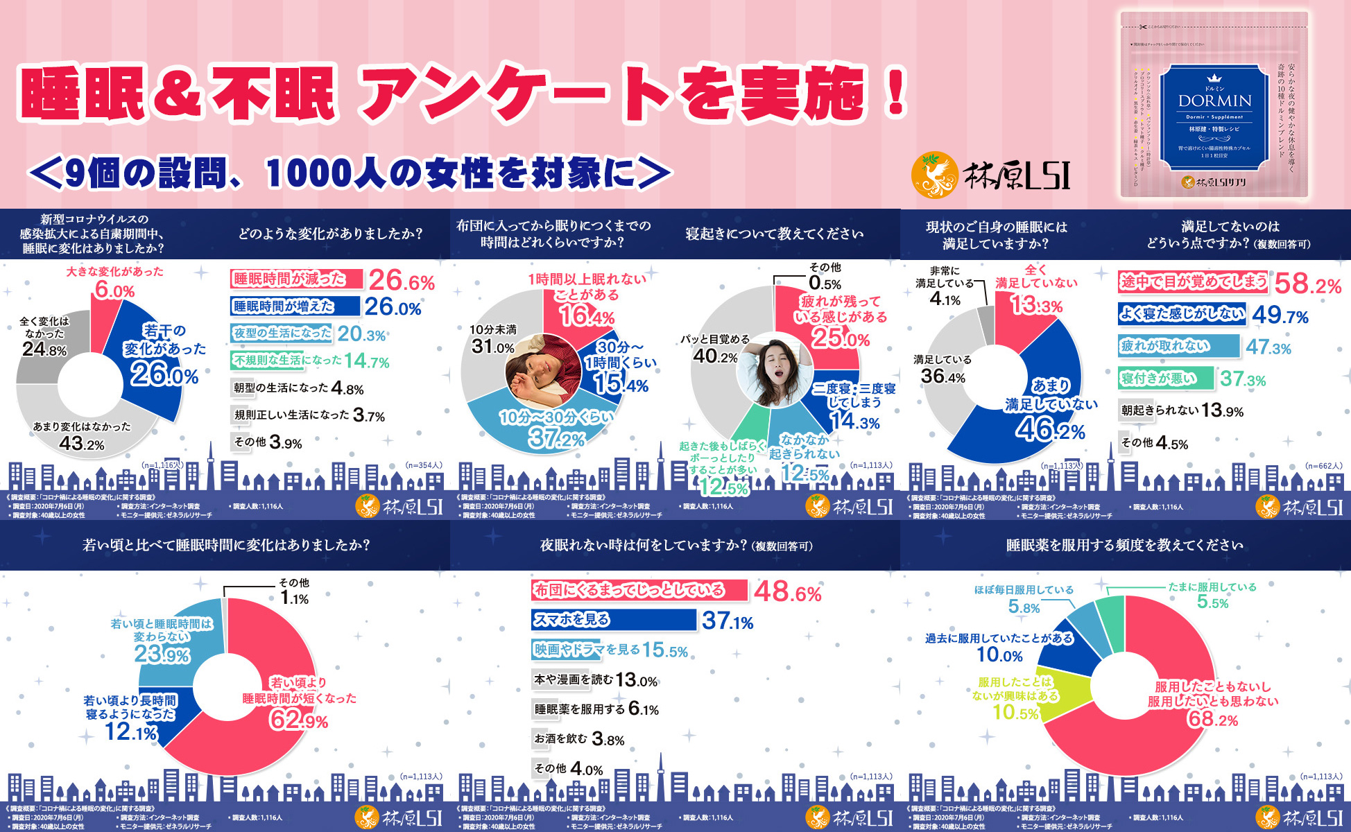 毎日ちゃんと眠れていますか？自分の睡眠に満足していない人は6割も！不眠症予備軍が増加中！1000人にアンケート調査を実施しました！- 林原LSIサプリ「ドルミン」