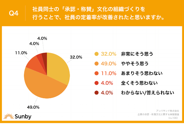 調査 Q4