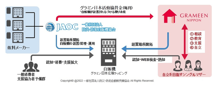 グラミン日本と防災・防犯自販機協会が実施する清涼飲料自動販売機の事業スキーム