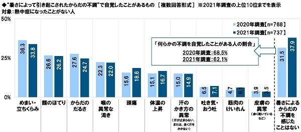 “暑さによって引き起こされたからだの不調”で自覚したことがあるもの