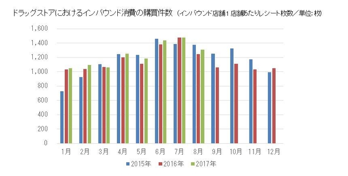 ドラッグストアにおけるインバウンド消費の購買件数