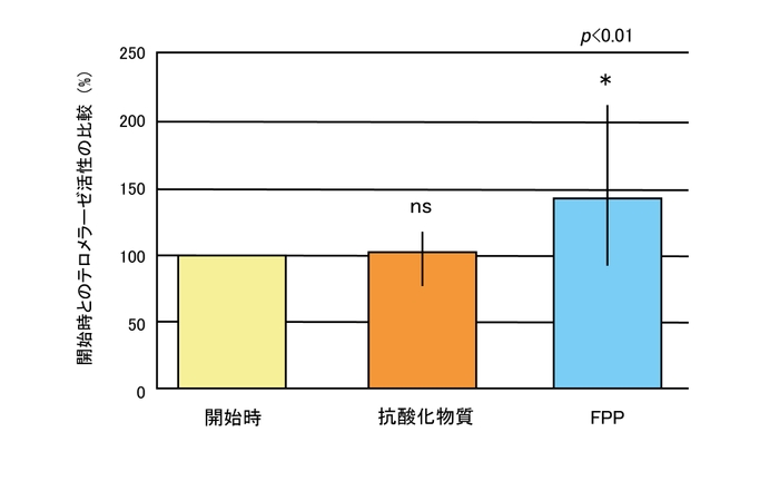 (図4)試験開始後2年目における被験者のテロメラーゼ活性