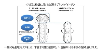 香川大学、香川県立保健医療大学と共同検証　 ナプキンへの「温感技術」搭載※1により、 74％の方の生理痛※2が軽減※3することを実証。