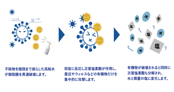99.9%以上のウイルスを不活性化
