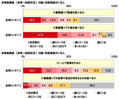 喫食頻度