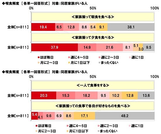 喫食頻度