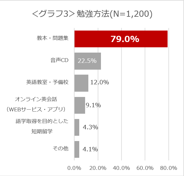 グラフ3