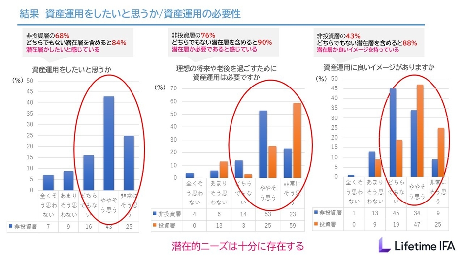 資産運用への意欲と資産運用の必要性