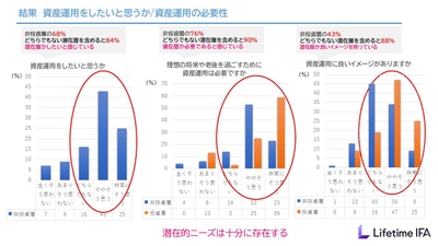 資産運用への意欲と資産運用の必要性