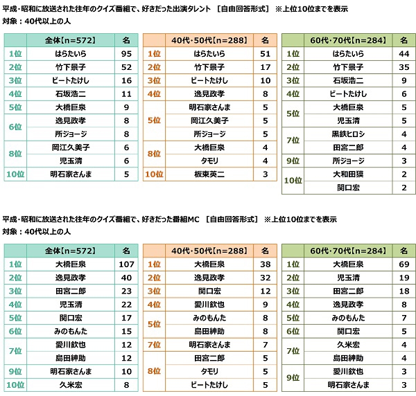 平成・昭和に放送された往年のクイズ番組で、好きだった出演タレント/好きだった番組MC