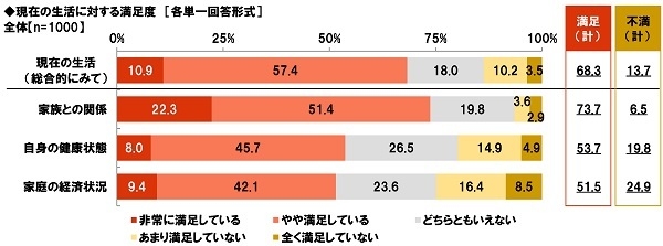 現在の生活に対する満足度