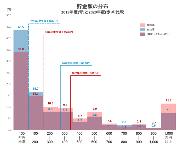 貯金額の分布 2019年度(青)と2020年度(赤)の比較