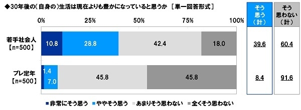 30年後の（自身の）生活は現在よりも豊かになっていると思うか