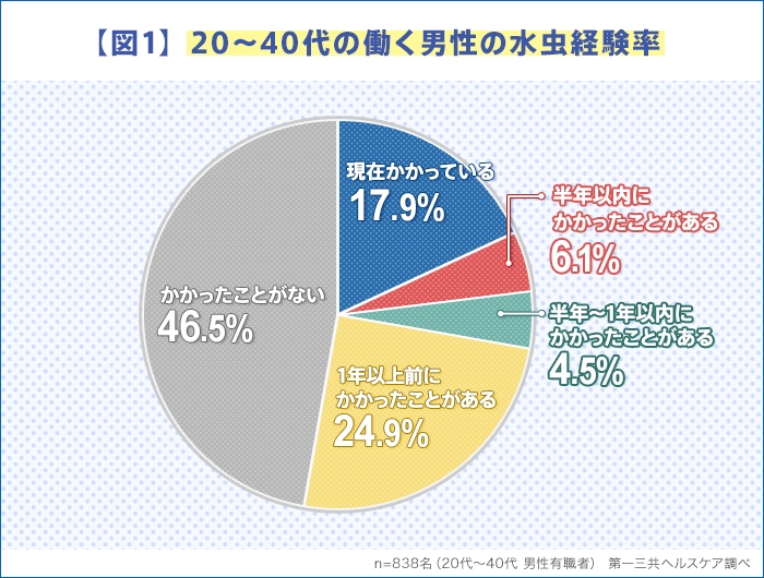 【図1】20~40代の働く男性の水虫経験率