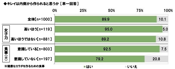 キレイは内側から作られると思うか