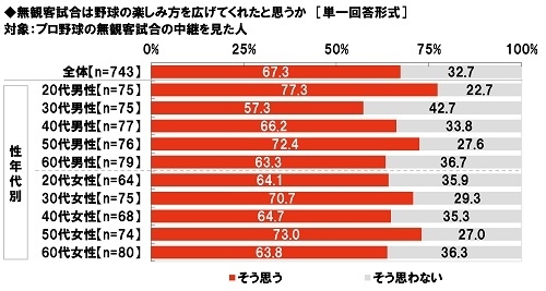 無観客試合は野球の楽しみ方を広げてくれたと思うか