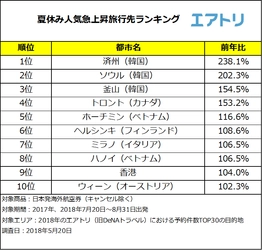 G.W.に続き、韓国のハワイこと「済州」が人気急上昇！ TOP3は地方都市からのLCC就航が活発な韓国が独占