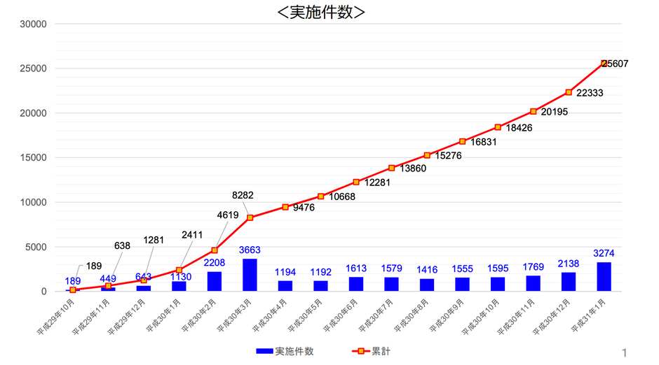  IT重説の実施を把握した件数(※3 )