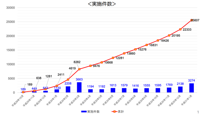 IT重説の実施を把握した件数(※3 )