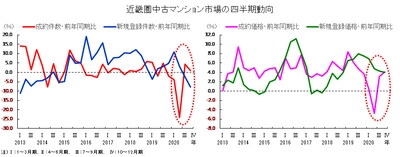 近畿圏不動産流通機構、中古マンション市場の動向を発表　 10～12月期の中古住宅取引は7～9月期に続いて増加