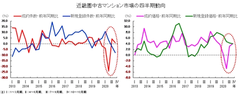 近畿圏不動産流通機構、中古マンション市場の動向を発表　 10～12月期の中古住宅取引は7～9月期に続いて増加