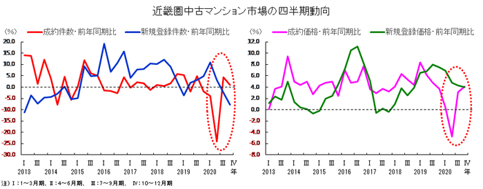 近畿圏中古マンション市場の四半期動向