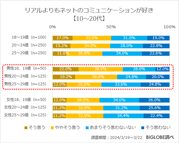 リアルよりもネットのコミュニケーションが好き【10～20代】