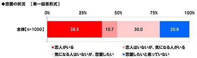 恋愛の状況