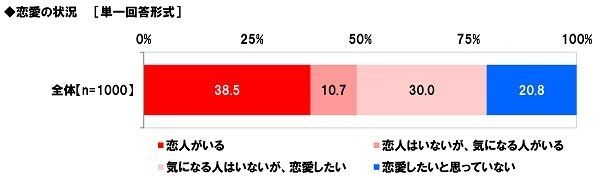 恋愛の状況