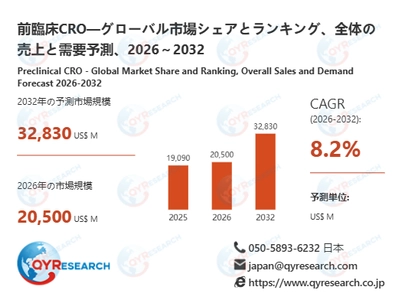 グローバル前臨床CRO市場レポート2026-2032：市場シェア・成長要因・リスク分析