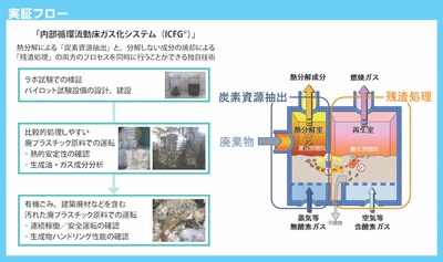 エンビプログループ、荏原環境プラントが実施する ケミカルリサイクル実証事業における連携を発表　 廃プラスチック類をはじめとする様々な廃棄物を対象とした ケミカルリサイクルの創生を目指す