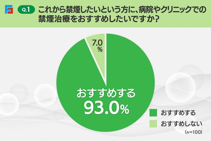 Q1：禁煙治療をおすすめしたいか