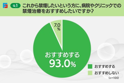 Q1:禁煙治療をおすすめしたいか
