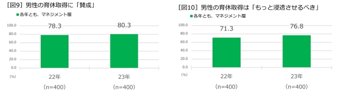 男性の育休取得に「賛成」