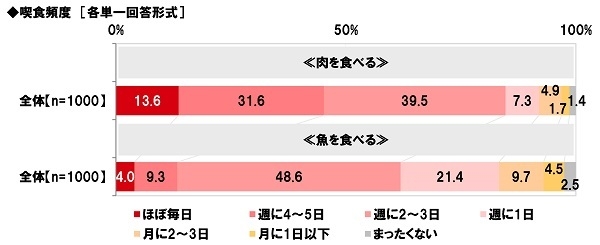 喫食頻度（肉・魚）