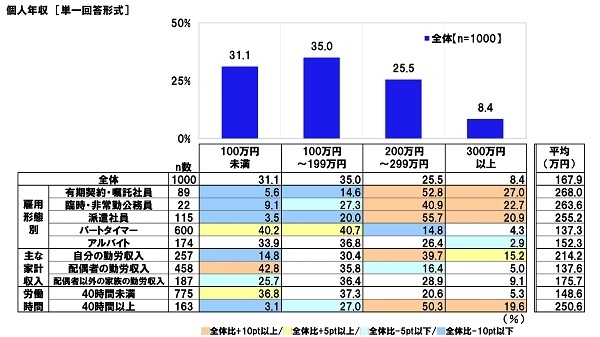 個人年収