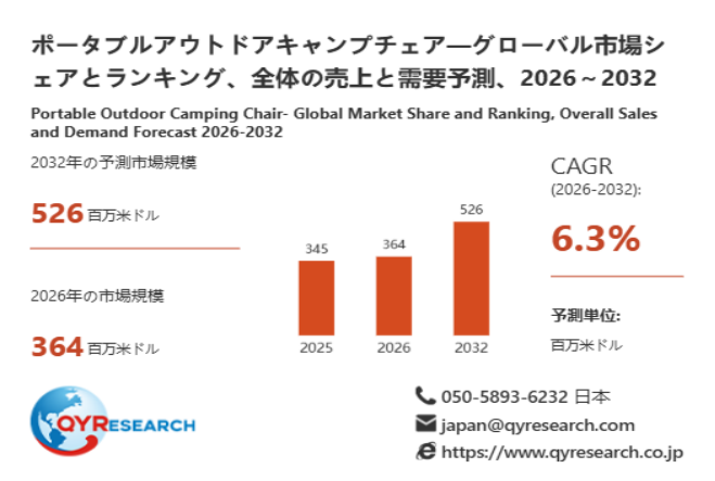 ポータブルアウトドアキャンプチェアの世界市場規模:年平均成長率6.3%予測、最新トレンドと需要変化2026-2032