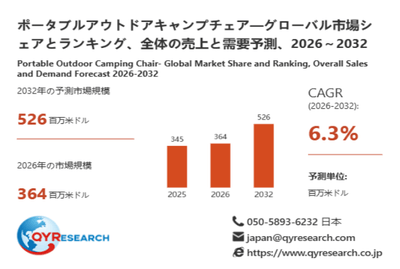 上記データは、QYResearch報告書「ポータブルアウトドアキャンプチェア―グローバル市場シェアとランキング、全体の売上と需要予測、2026~2032」に基づく