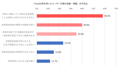 グラフ(3) 測定手法の不足点