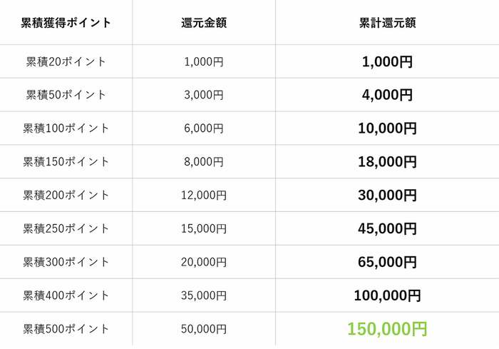 ポイント還元額