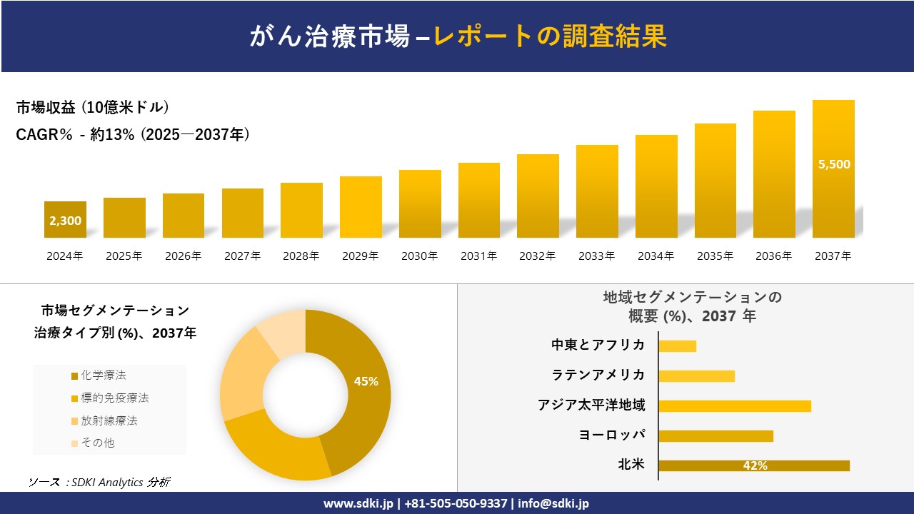 がん治療市場の発展、傾向、需要、成長分析および予測2025－2037年