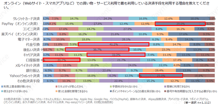 オンラインで最も利用している決済手段を選ぶ理由