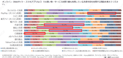 オンラインで最も利用している決済手段を選ぶ理由