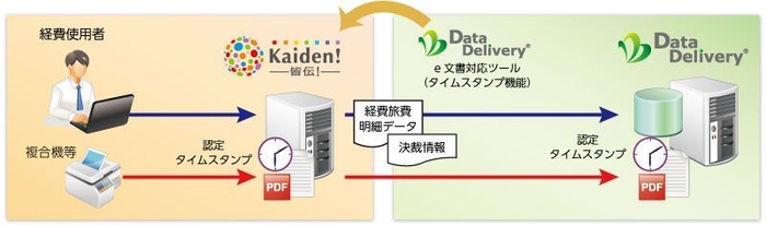 「皆伝!+DataDelivery(R) Ver1.0」概要図