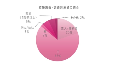 原一探偵事務所、結婚調査のご依頼件数が増える1月より 結婚調査での行動調査3時間分を無料で行うキャンペーンを実施 　～1月に両親からの依頼が増加する理由を発表～