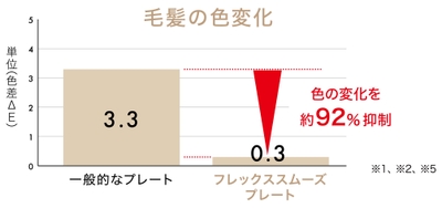 毛髪の色変化
