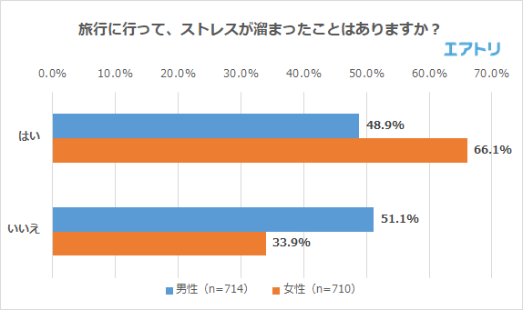 旅行に行って、ストレスが溜まったことはありますか？