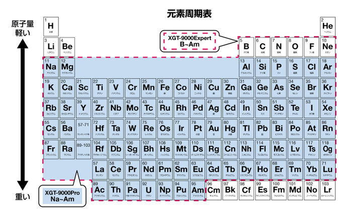 元素周期表