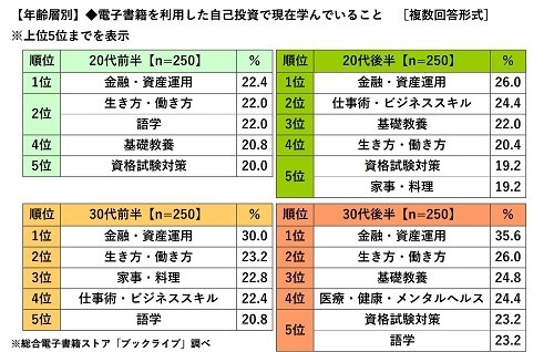 【年齢層別】電子書籍を利用した自己投資で現在学んでいること