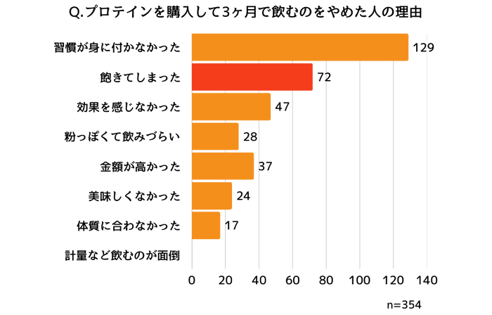 プロテインを3ヶ月で辞めた理由